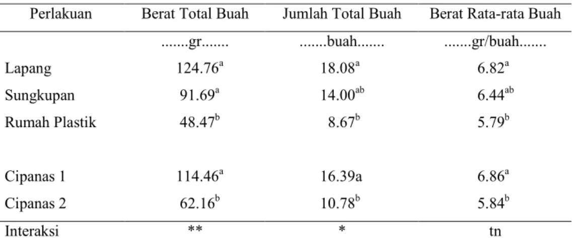 Tabel 4. Bobot Total Buah Panen, Jumlah Total Buah Panen dan Bobot Rata-rata  Buah per tanaman pada Setiap Perlakuan Lingkungan Tumbuh