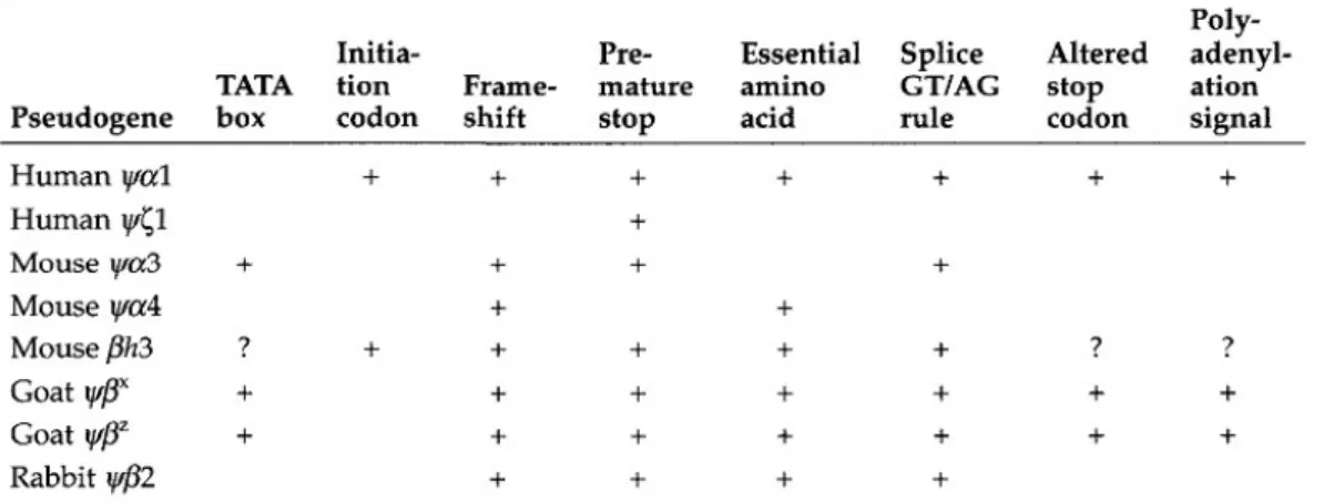 Tabel di atas menunjukkan daftar cacat struktural ditemukan di beberapa pseudogen   globin