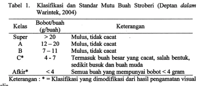 Tabel  1.  Klasifikasi  dan  Standar  Mutu  Buah  Stroberi  (Deptan  dalam  Warintek, 2004)  Kelas  Super  A  B  C*  Bobotlbuah (gIbuah) &gt;20 12-20 7-11 4-7  Keterangan Mulus, tidak cacat 