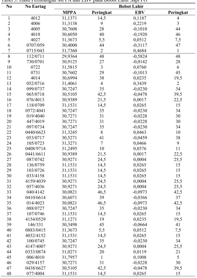 Tabel 3. Hasil Perhitungan MPPA dan EBV pada Bobot Lahir Sapi PO 