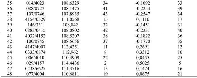 Tabel  4  menunjukkan  bahwa  hasil  perhitungan  MPPA  dan  EBV  pada  bobot  sapih  diketahui  pada  peringkat  pertama  yaitu eartag 4012 secarat berurutan sebesar  115,46  kg  dan  3,13  kg
