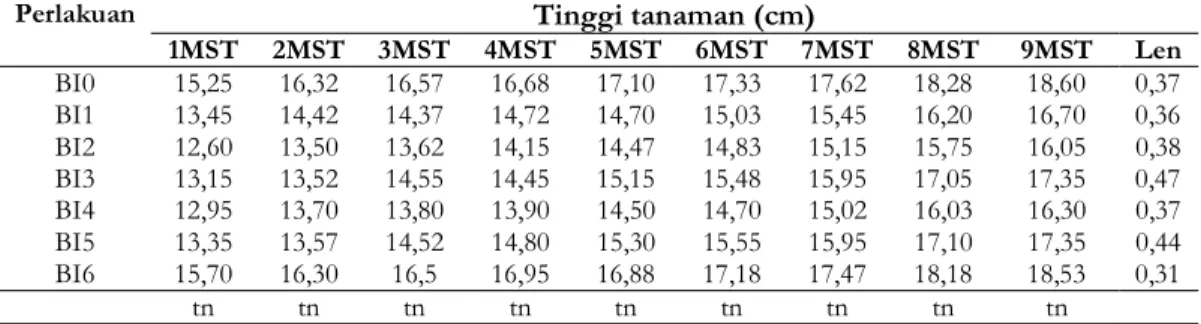 Tabel 2. Pengaruh aplikasi Trichoderma dan biochar terhadap tinggi bibit tanaman kopi arabika