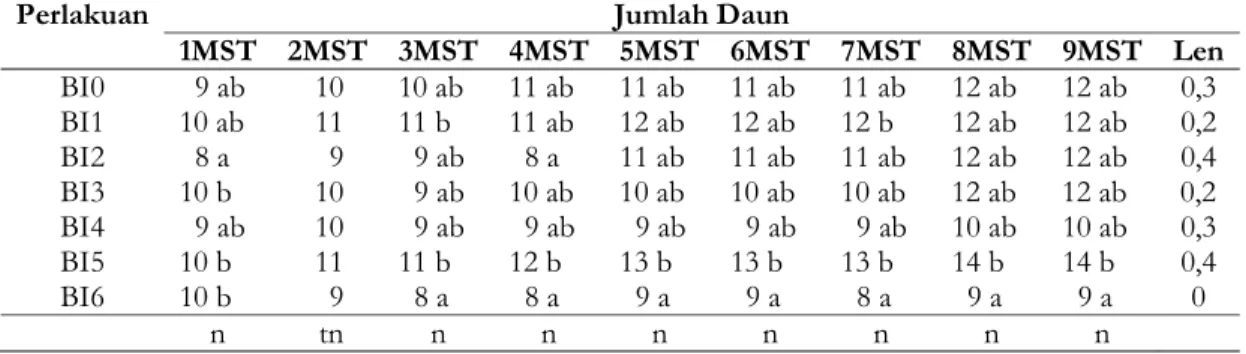Tabel 4.  Pengaruh  aplikasi  Trichoderma  dan  biochar  terhadap  jumlah  daun  bibit  tanaman  kopi  arabika