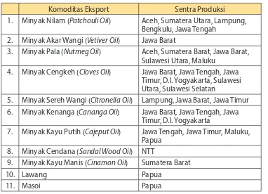 Tabel 4.1 Komoditas Utama Ekspor Minyak Atsisi Indonesia