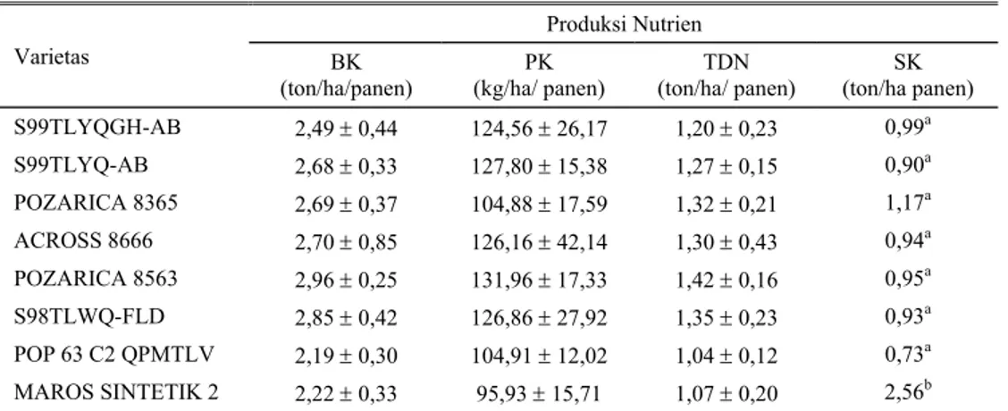 Tabel 1. Produksi nutrien jerami jagung varietas unggul siap rilis 