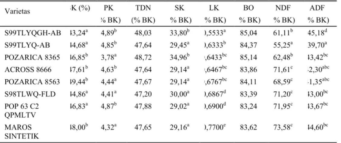 Tabel 3. Kandungan zat nutrien jerami jagung varietas unggul siap rilis  Varietas  BK (%)  PK  (% BK)  TDN  (% BK)  SK  (% BK)  LK  (% BK)  BO  (% BK)  NDF  (% BK)  ADF  (% BK)  S99TLYQGH-AB  43,24 a 4,89 b 48,03  33,80 b 0,5533 a 85,04  61,11 b 45,18 d S9