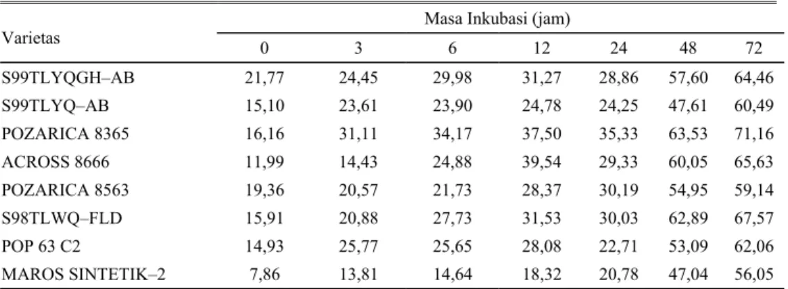 Tabel 5. Nilai kecernaan in sacco SK jerami jagung varietas unggul siap rilis  Masa Inkubasi (jam) 