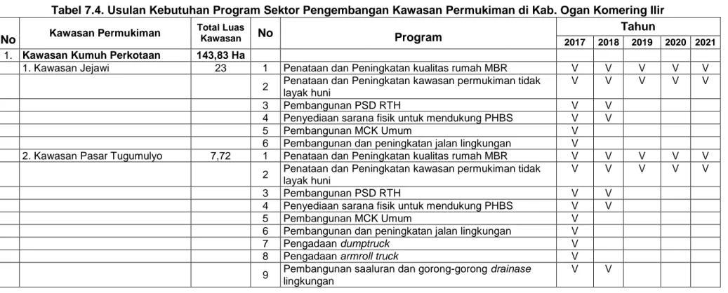 Tabel 7.4. Usulan Kebutuhan Program Sektor Pengembangan Kawasan Permukiman di Kab. Ogan Komering Ilir 