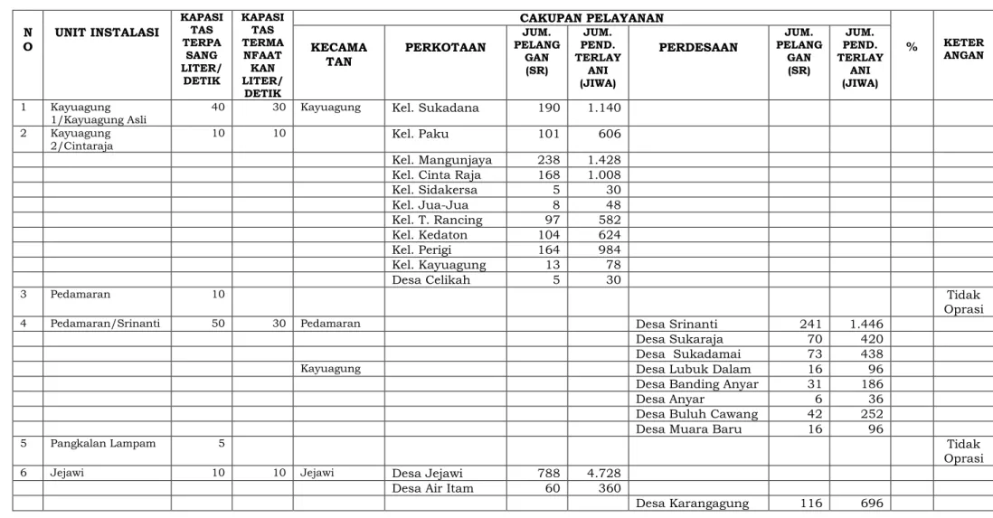 Tabel 7.7. Cakupan Pelayan Air Minum oleh PDAM Tirta Agung Kabupaten Ogan Komering Ilir sampai Tahun 2014 