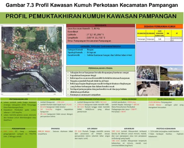 Gambar 7.3 Profil Kawasan Kumuh Perkotaan Kecamatan Pampangan 