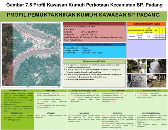 Gambar 7.5 Profil Kawasan Kumuh Perkotaan Kecamatan SP. Padang 