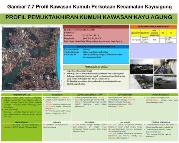 Gambar 7.7 Profil Kawasan Kumuh Perkotaan Kecamatan Kayuagung 