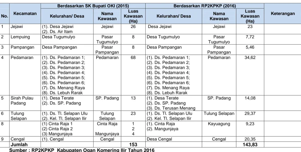 Tabel 7.2. Lokasi Kawasan Kumuh Perkotaan di  Kab. OKI Berdasarkan Hasil Verifikasi dan Identikasi (RP2KPKP) Tahun 2016  