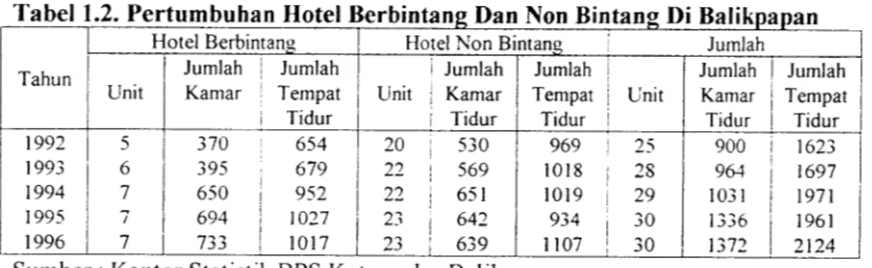 Tabel 1.2. Pertumbuhan Hotel Berbintang Dan Non Bintang Di Balikpapan