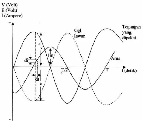 Gambar 2.3 Bentuk gelombang arus dan tegangan pada rangkaian induktif Pada gambar diatas terlihat bahwa arus yang mengalir pada kumparan yang  resistansinya  diabaikan,  tertinggal  90°  (seperempat  perioda)  terhadap tegangan  yang  dipakai
