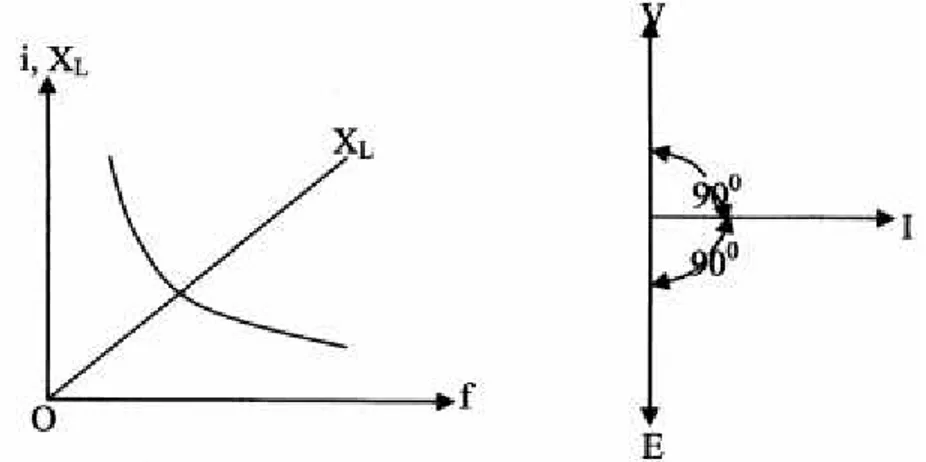 Diagram  phasor  untuk  rangkaian  induktif  dilukiskan  dalam  gambar 2.4,  dimana  E  merupakan  harga  efektif  dan  ggl  yang  diinduksikan  dalam rangkaian, sedangkan V adalah harga efektif dari tegangan sumber