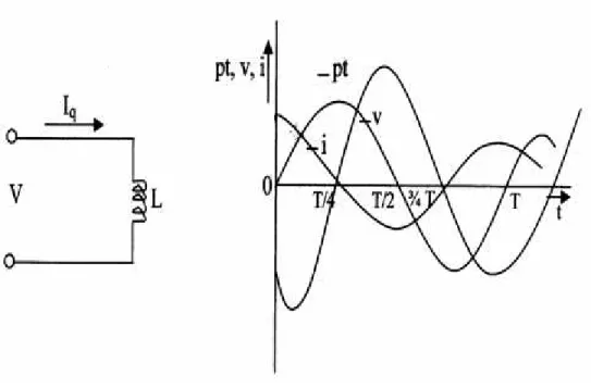 Gambar 2.5 a. Rangkaian L b. Hubungan antara P, I, V terhadap t b. Reaktansi Kapasitif (Xc)