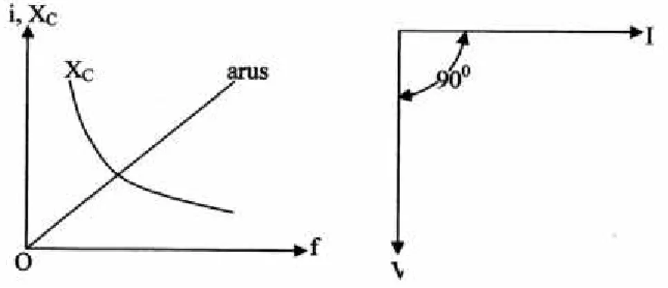 Gambar 2.8 Variasi reaktansi dan arus terhadap frekuensi dan diagram phasor pada rangkaian kapasitif