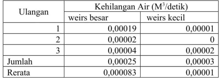 Tabel 3.1 Kehilangan Air pada Weirs Besar maupun Weirs Kecil Ulangan Kehilangan Air (M 3 /detik)