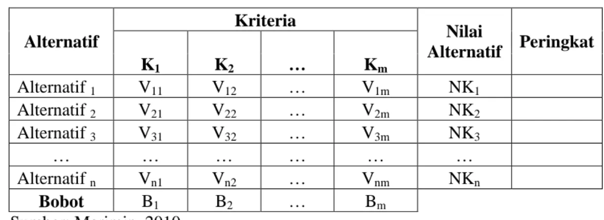 Tabel 3. Matrik Metode Perbandingan Eksponensial  Alternatif  Kriteria  Nilai  Alternatif  Peringkat  K 1 K 2 …  K m Alternatif  1 V 11 V 12 …  V 1m NK 1 Alternatif  2 V 21 V 22 …  V 2m NK 2 Alternatif  3 V 31 V 32 …  V 3m NK 3 …  …  …  …  …  …  Alternatif