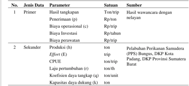 Tabel 2. Parameter Bioekonomi dan Sumber Data 
