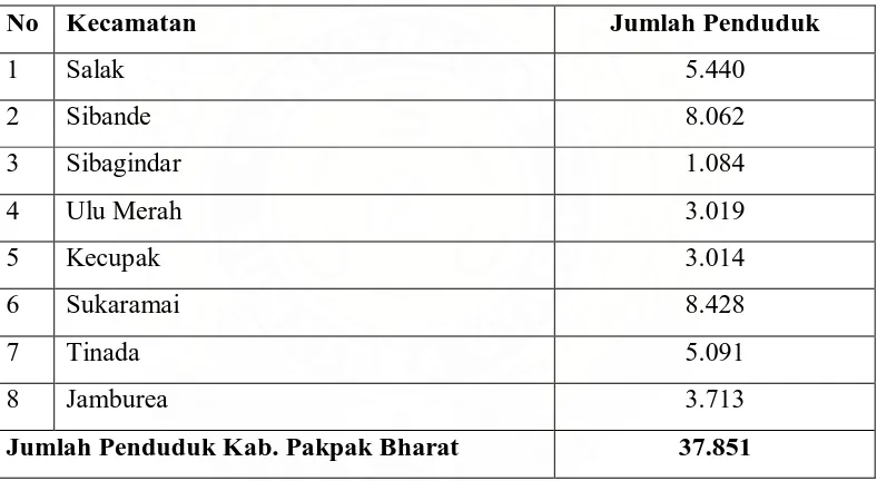 Tabel 3.1 Jumlah Penduduk di kecamatan Pakpak Bharat  