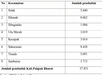 Tabel 4.3 Jumlah Penduduk di Tiap Kecamatan Kab.Pakpak Bharat 