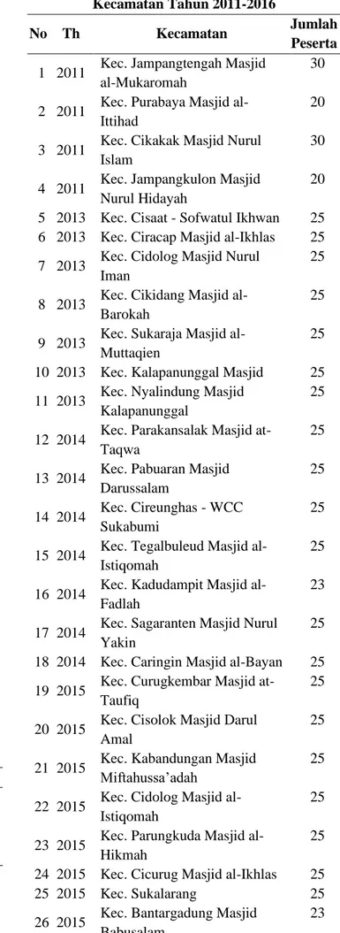 Tabel 1. Data Realisasi Dana Program BUMI- BUMI-DPZ BAZNAS Kabupaten Sukabumi Tahun 