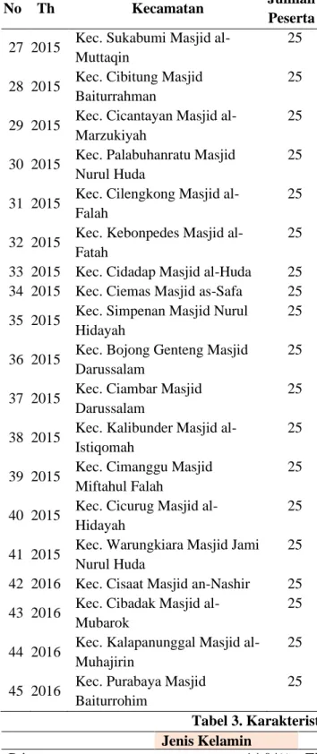 Tabel 3. Karakteristik Demografi Responden 