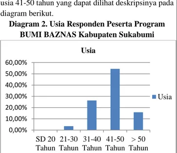 Diagram 2. Usia Responden Peserta Program  BUMI BAZNAS Kabupaten Sukabumi 