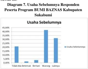 Diagram 7. Usaha Sebelumnya Responden  Peserta Program BUMI BAZNAS Kabupaten 