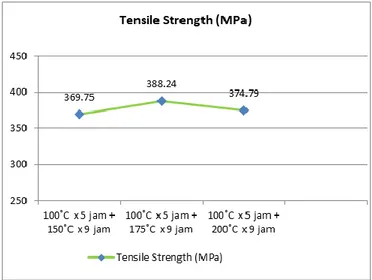 Gambar 3. Grafik Hasil Uji Kekuatan Tarik (Tensile Strength) 