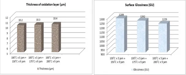 Gambar 5. Hasil Pengukuran Thickness of Oxidation Layer (a) dan Hasil Pengukuran Surface  Glossiness dari ketiga percobaan