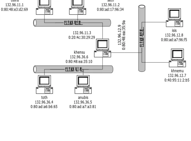 Gambar diatas memperlihatkan jaringan TCP/IP yang menggunakan  teknologi  Ethernet.  Pada  jaringan  tersebut  host  osiris  mengirimkan  data  ke  host  seth,  alamat  tujuan  datagram  adalah  ip  address  host  seth  dan  alamat  sumber  datagram  adala