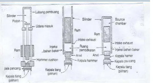 Gambar 2.9 Skema Diagram Hammer Hammer (a) hammer tipe single acting dengan tenaga uap