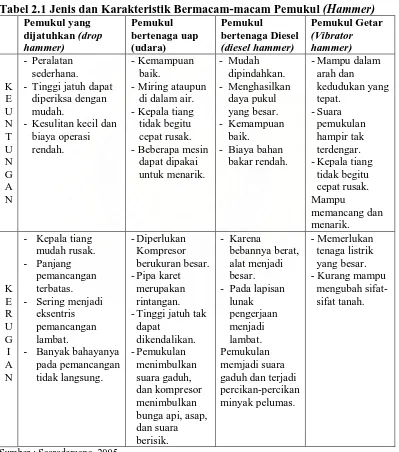 Tabel 2.1 Jenis dan Karakteristik Bermacam-macam Pemukul (Hammer)  Pemukul yang Pemukul Pemukul Pemukul Getar 