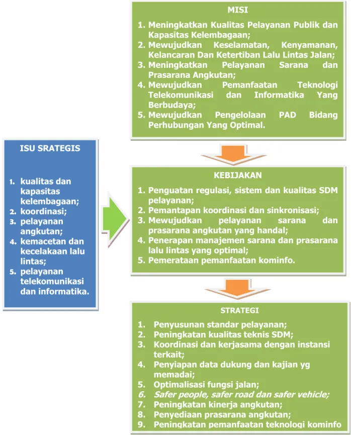 Gambar II.1 Arah Kebijakan dan Strategi Dishubkominfo Kota Mataram 