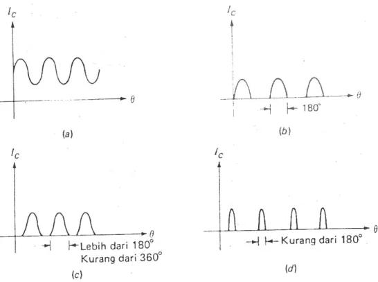 Gambar 1. Bentuk gelombang output penguat daya. (a) Kelas  A  (b) Kelas B. (c) Kelas AB