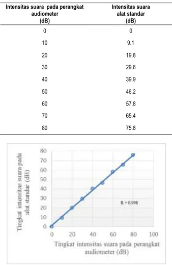 Gambar 9.  Grafik hubungan antara frekuensi alat standar  dengan perangkat audiometer 