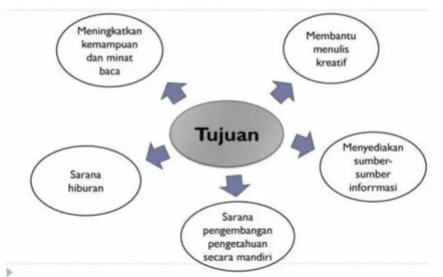 Gambar 1. Skema Tujuan Perpustakaan Sekolah 