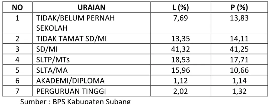 Tabel  2.2.  Presentasi Penduduk Usia 10 Tahun Keatas Menurut Tingkat       Pendidikan yang Ditamatkan Di Kabupaten Subang Tahun 2011 