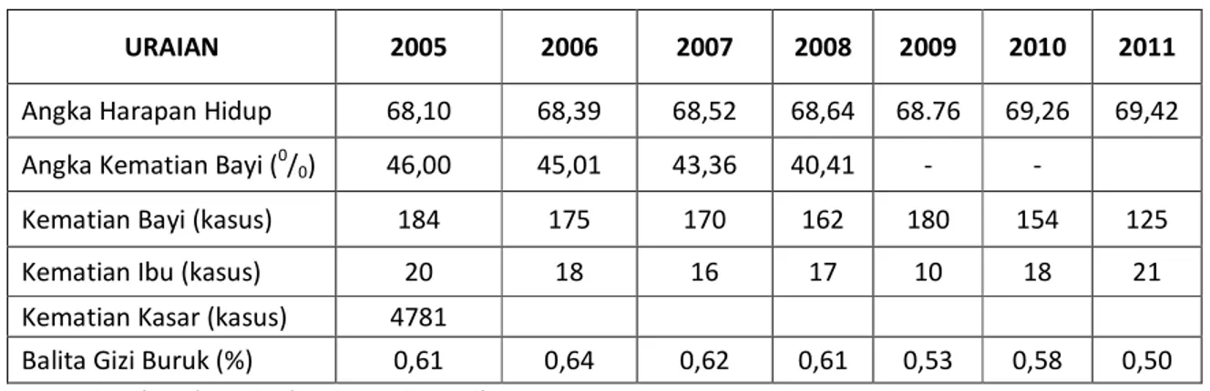 Tabel 3.1. Indikator Derajat Kesehatan di Kabupaten Subang Tahun 2005 - 2011 