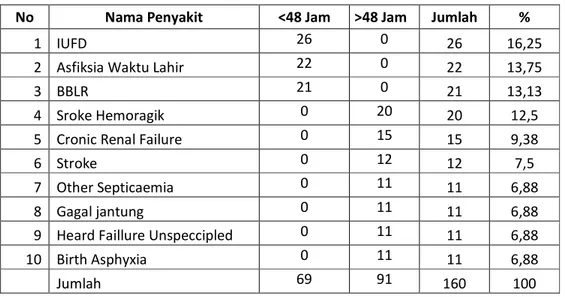 Tabel 3.5  10 Besar Diagnosa Penyakit pada Kasus Kematian Pasien   di Instansi Rawat Inap Rumah Sakit Umum Daerah Kelas B  