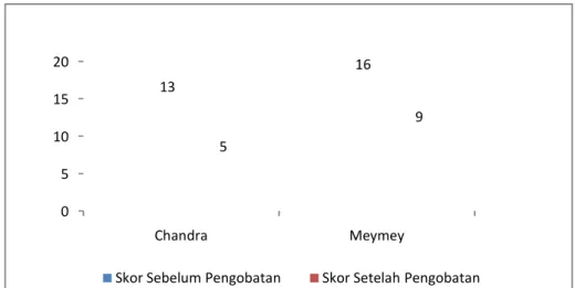 Grafik Berikut menggambar keberadaan 5 Indikator Kadarzi: