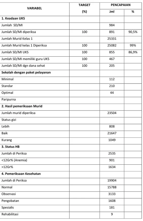 Tabel 4.15  Hasil Kegiatan Pelayanan Kesehatan SD/MI Pada Tahun 2011  VARIABEL  TARGET  (%)  PENCAPAIAN  Jml  %  1