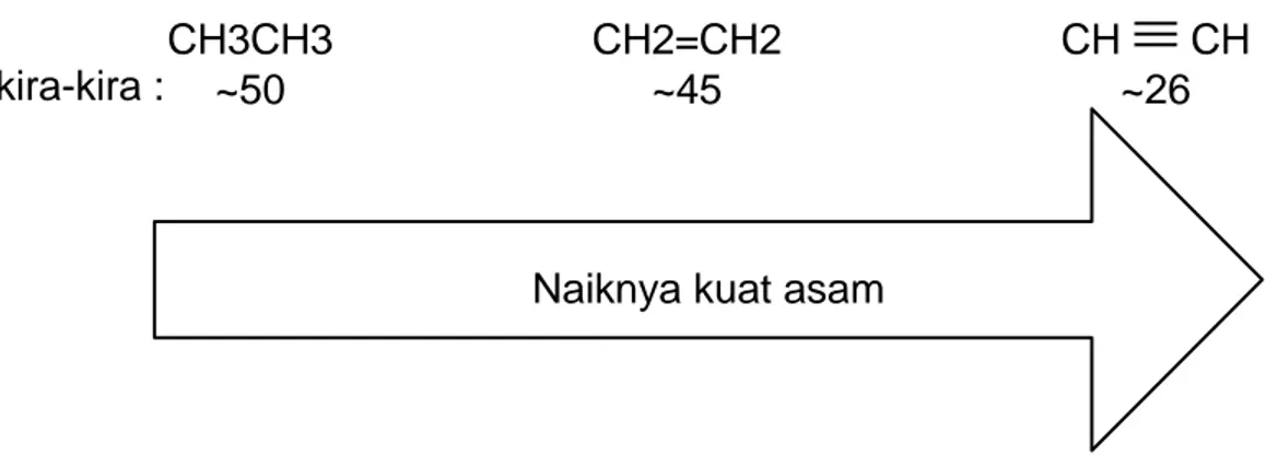 Gambar 9. Kenaikan kekuatan asam 