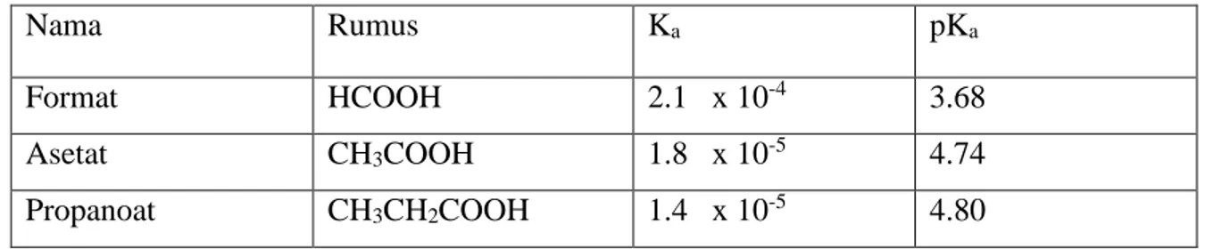Tabel  II.6  Tetapan ionisasi beberapa asam 