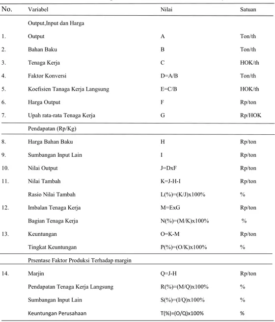 Tabel 3.1 Prosedur Perhitungan Nilai Tambah Metode Hayami.