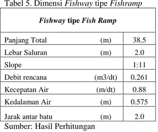 Tabel 5. Dimensi Fishway tipe Fishramp  Fishway tipe Fish Ramp 
