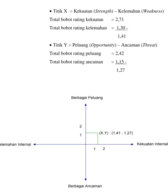 Gambar 3.3 Diagram Analisis SWOT 
